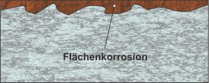 Flaechenkorrosion - Gutekunst Formfedern