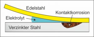 Kontaktkorrosion - Gutekunst Formfedern