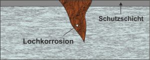 Pitting Corrosion - Gutekunst Form Springs