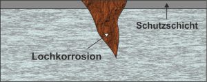 Lochkorrosion - Gutekunst Formfedern