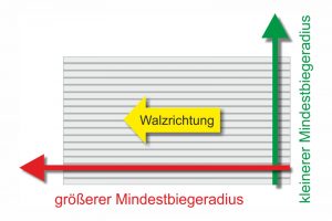 Minimum bending radius Rolling direction Gutekunst