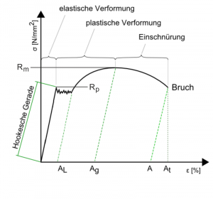 Spannungs-Dehnungs-Diagramm | Gutekunst Formfedern