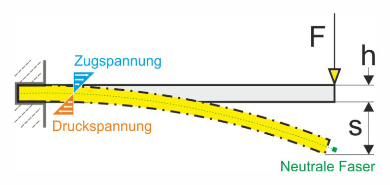 Biegespannung Berechnen Gutekunst Formfedern GmbH Biegemoment