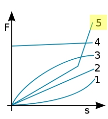 Federkennlinien