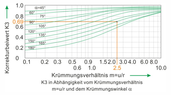 Flachformfeder Berechnung › Gutekunst Formfedern GmbH