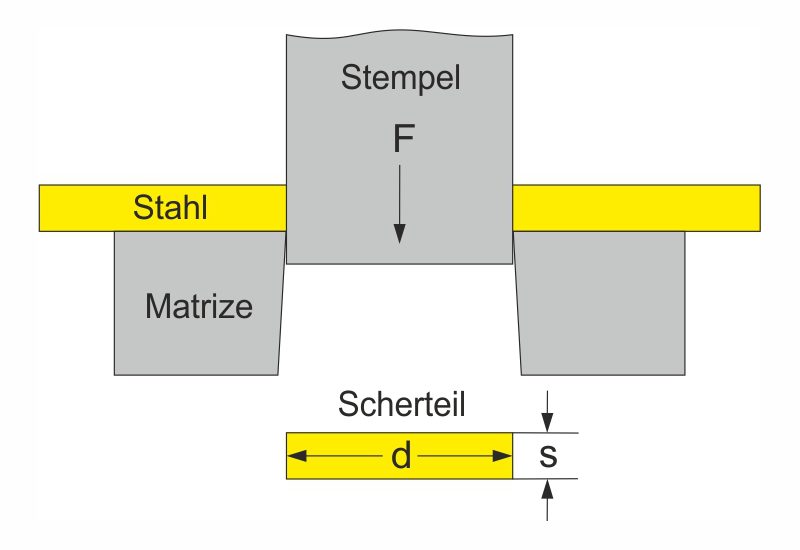 Scherfestigkeit Stahl › Gutekunst Formfedern GmbH › Federbandstähle